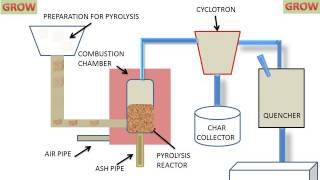 Pyrolysis Process [upl. by Bagger184]