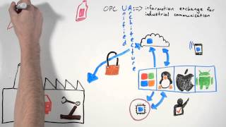 What is OPC UA in a Minute [upl. by Marne]