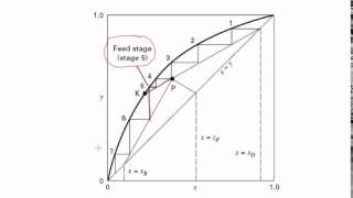 Optimal Feed Stage Location [upl. by Aidualc]