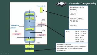 5 Working of Embedded C compiler [upl. by Nerwal]