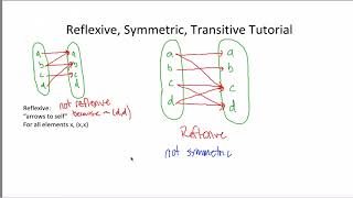 Reflexive Symmetric Transitive Tutorial [upl. by Pedaias]