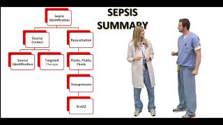 Management of sepsis in ICU [upl. by Lianne981]