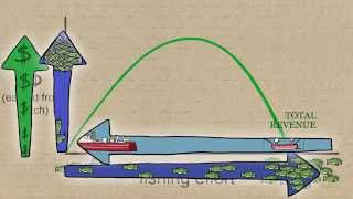 Fisheries Economics amp Policy Maximum Economic Yield [upl. by Nnahoj790]