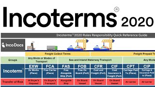 Incoterms® 2020 Explained for Import Export Global Trade [upl. by Zzabahs]