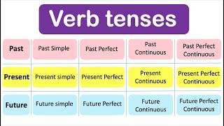 Learn ALL Verb Tenses  Past Present Future with examples [upl. by Latsirhc]