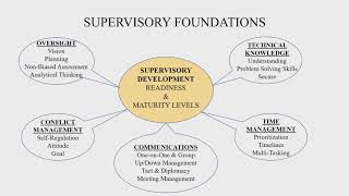 Supervisory Development Program [upl. by Ainoda]