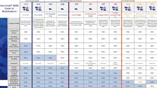 Incoterms 2020 Chart of Responsibility Diagram [upl. by Anahsahs296]