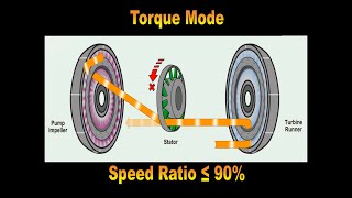 Torque Converter Operation [upl. by Euqirat]