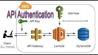 API Authentication via API Keys  AWS API Gateway [upl. by Jenifer197]