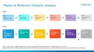 Conducting Reflexive Thematic Analysis using NVivo [upl. by Ahsienyt]