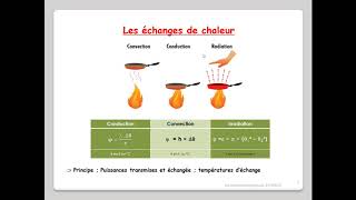 Leçon N°3  Transferts de chaleur  conductionconvectionrayonnement [upl. by Nabois]