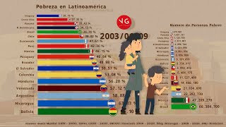 Pobreza en Latinoamérica 1979  2020 los países vuelven a niveles de hace 20 años [upl. by Dallis]