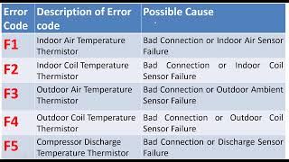 Mini Split Air Conditioning Error Codes C5 LP E5 E6 F1 F2 F3 F4 F5Cooper amp Hunter Victoria [upl. by Conal]