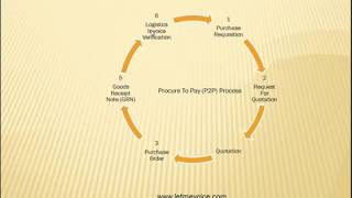 Procure To Pay P2P Process in SAP [upl. by Aeiram547]