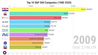 Top 10 SampP 500 Companies by Market Cap 19802020 [upl. by Elik]