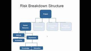 Risk Breakdown Structure [upl. by Ahsaz]