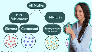 Pure Substances and Mixtures Classification of Matter [upl. by Ane]