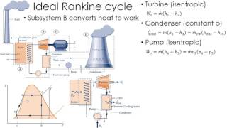 Thermodynamics Lecture 24 Rankine Cycle [upl. by Downing]