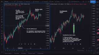 Candlestick charts vs Heikin Ashi charts [upl. by Ashla]