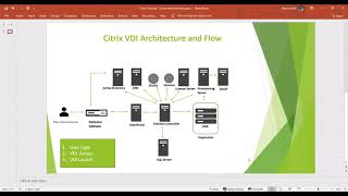 Citrix VDI Architecture  How Users get VDI  Flow explained in brief [upl. by Lorenz201]